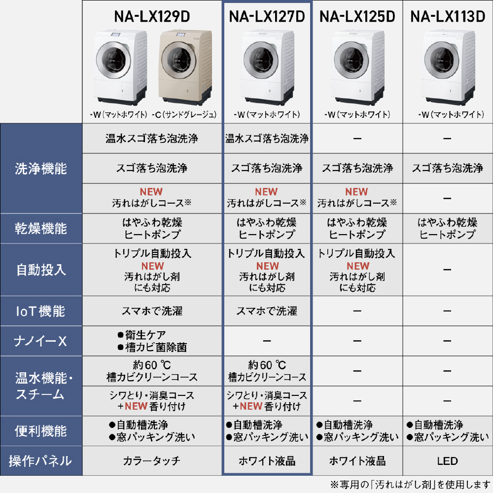 ドラム式洗濯乾燥機 LXシリーズ マットホワイト NA-LX127DR-W ［洗濯