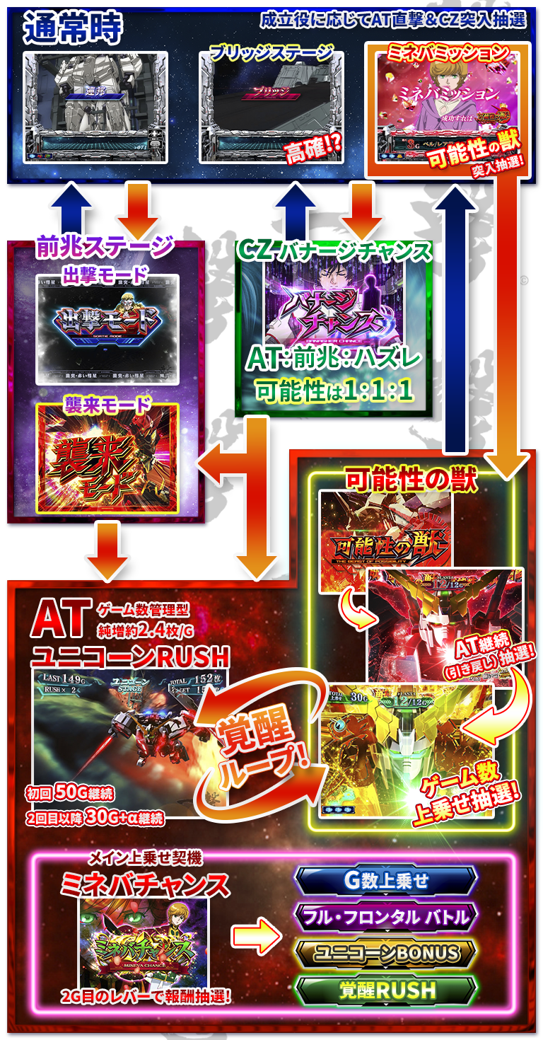 パチスロ機動戦士ガンダムユニコーンの解析攻略まとめ