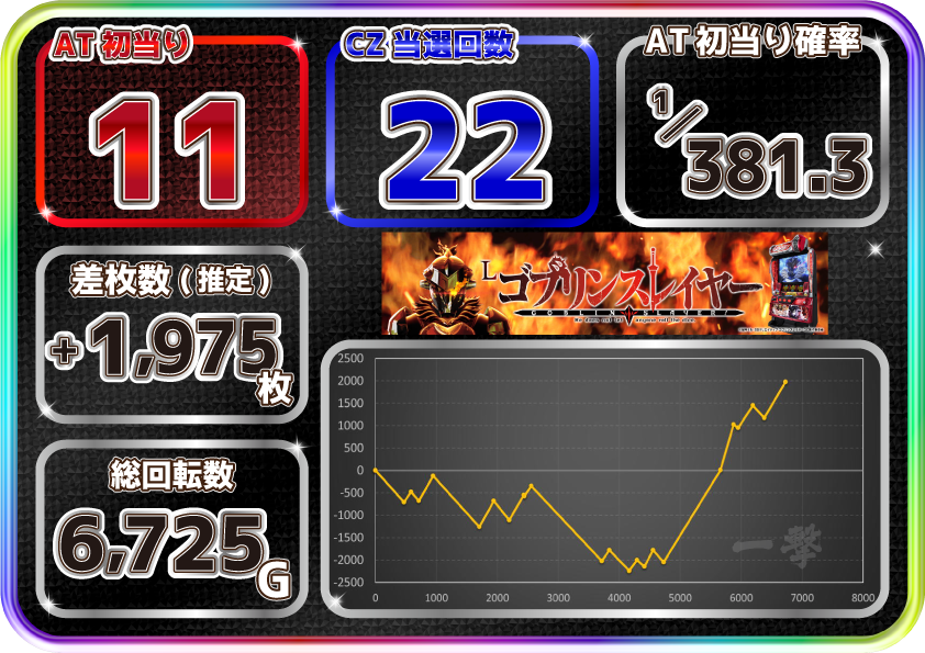 ゴブリンスレイヤー（スロット）】ホール最速実戦データとスランプ