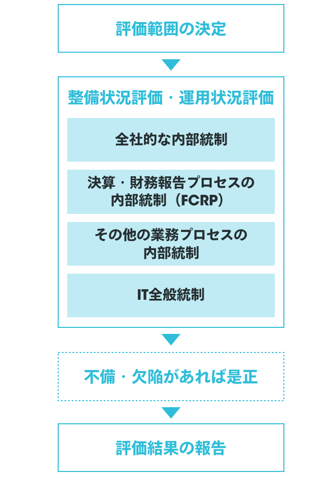 内部統制報告バイブル : 経営者と実務家のための内部統制ガイダンス