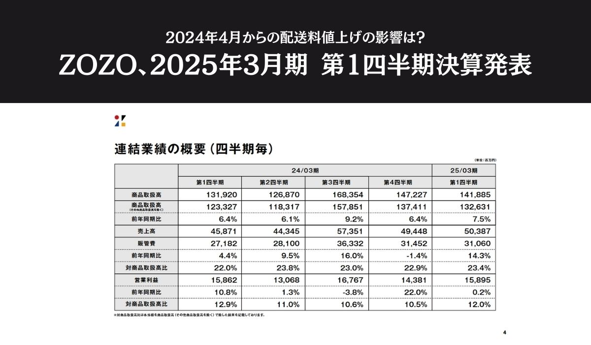 2024年4月からの配送料値上げの影響は？ ZOZO、2025年3月期 第1四半期