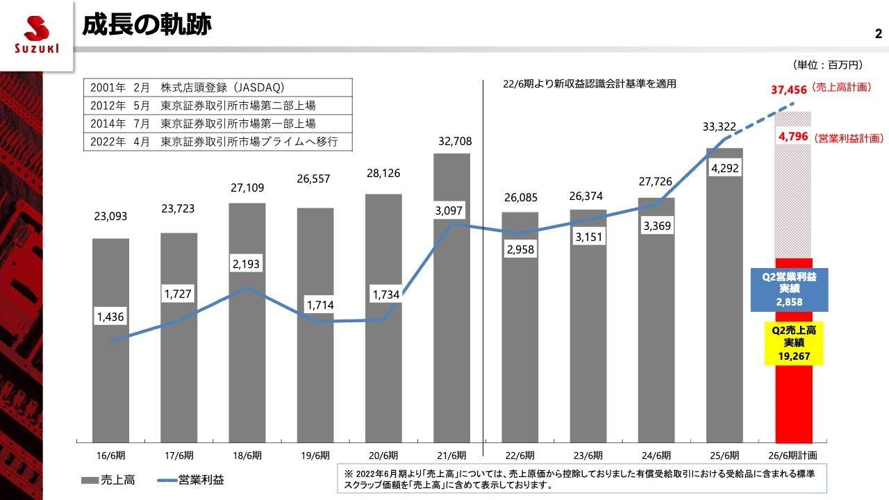 鈴木（6785）、上期売上は前年比＋18.6％、営業利益＋18.6％ スマホ