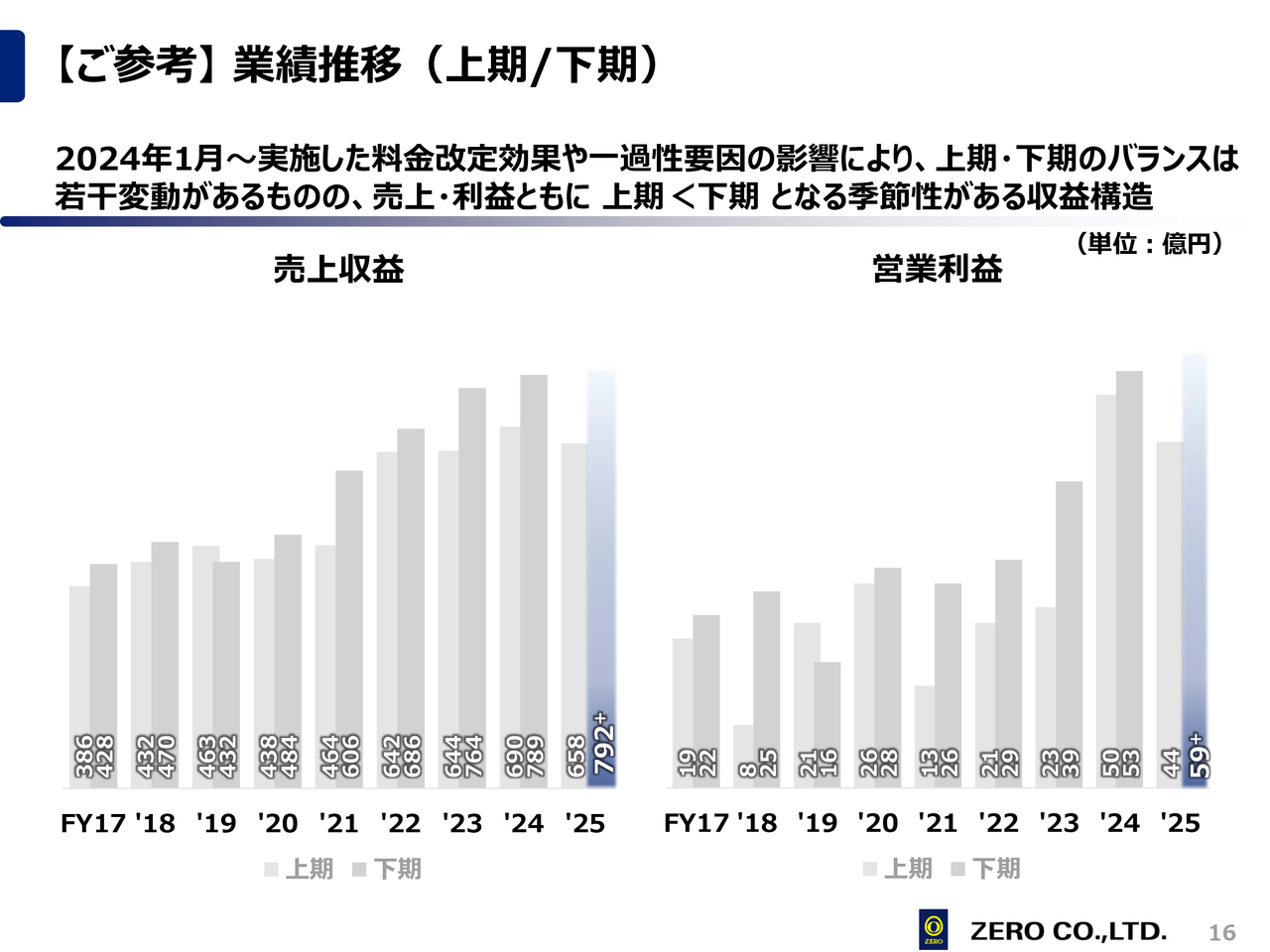 ゼロ、通期営業利益103億円目標を据え置き 上期は減益も計画通りの