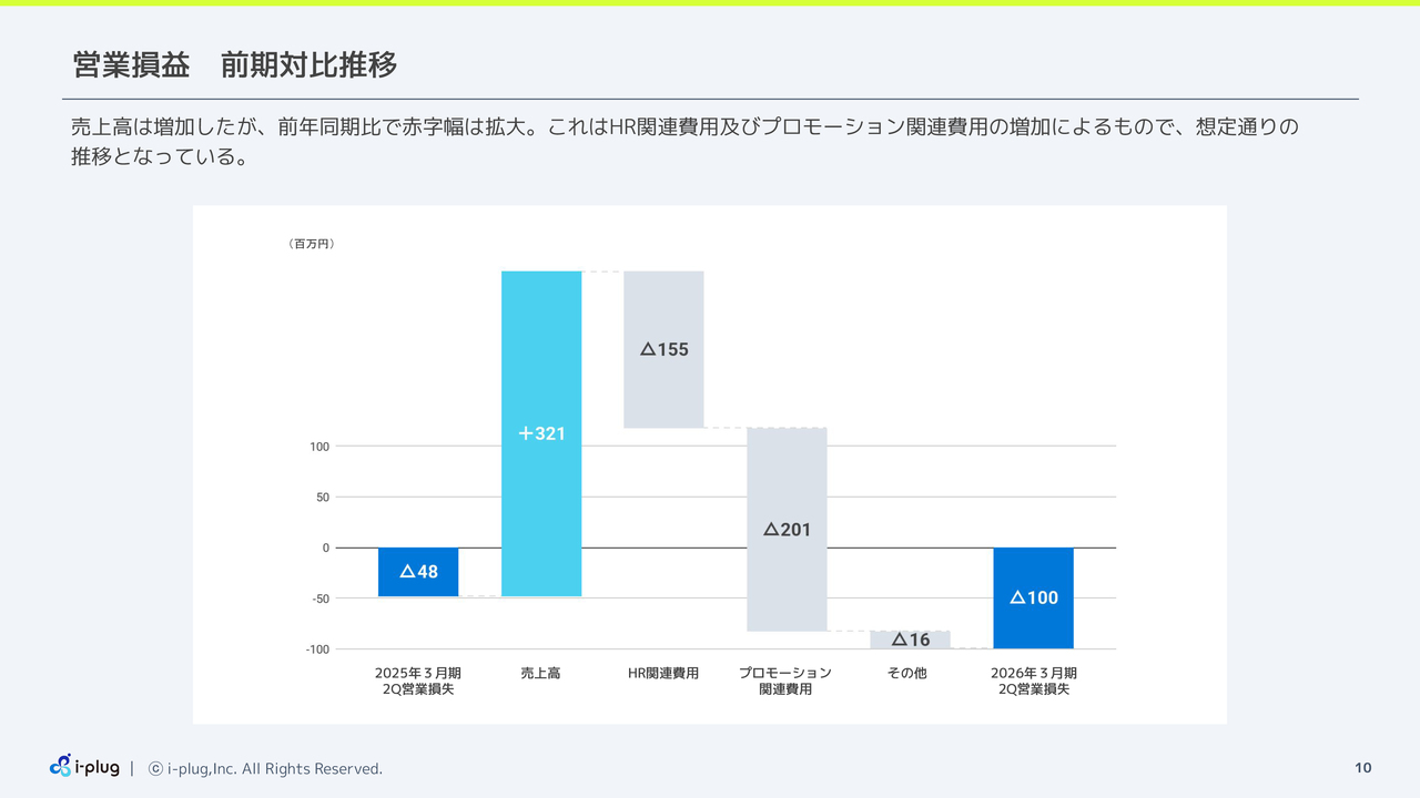 i-plug（4177）の財務情報ならログミーFinance【QAあり】i-plug