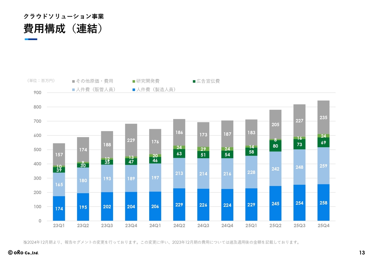 オロ（3983）クラウドソリューション事業が売上・利益ともに2桁成長を
