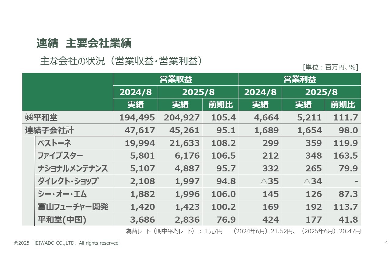 平和堂（8276）の財務情報ならログミーFinance 平和堂、営業収益は単体