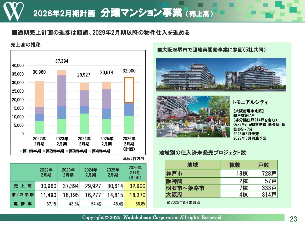 和田興産（8931）の財務情報ならログミーFinance 【QAあり】和田興産