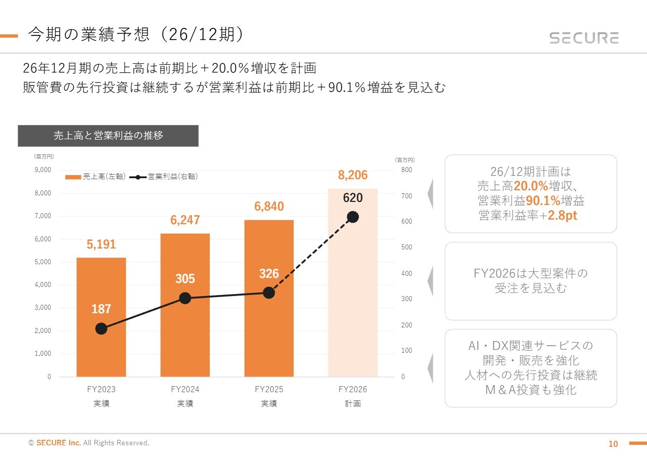セキュア（4264）「リアル空間×AI」の実装で成長加速 2026年12月期の