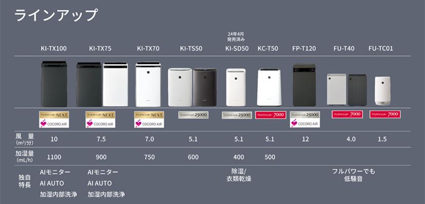 上位機種と同じ「Wフィルター構造」を採用！ 静か＆大風量を両立した
