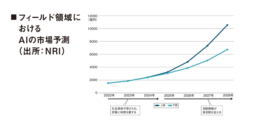 公式】「AIビジネス事業創出・参入戦略2025－2028」日経BP
