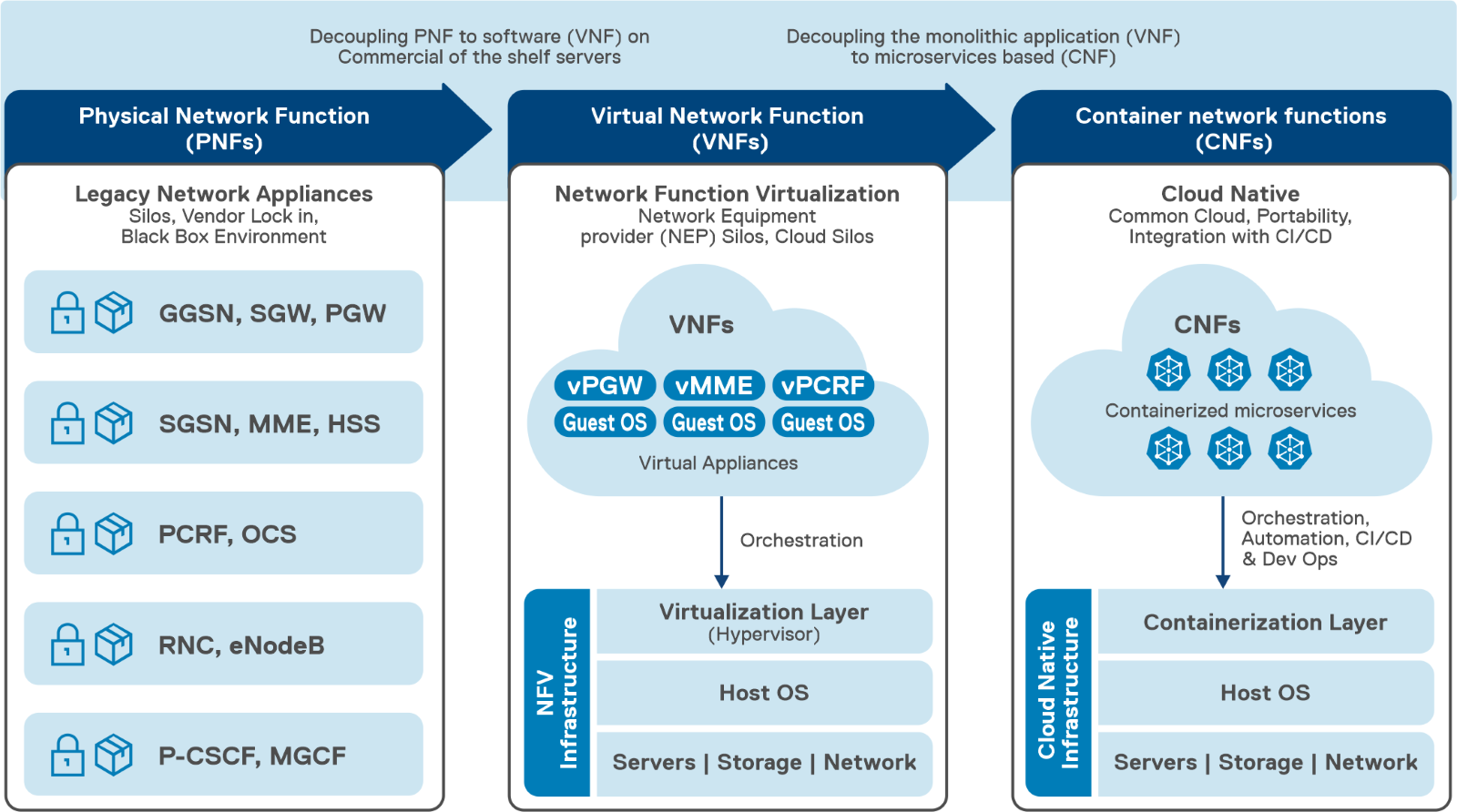 The 5G Core Network Demystified | Dell Technologies Info Hub