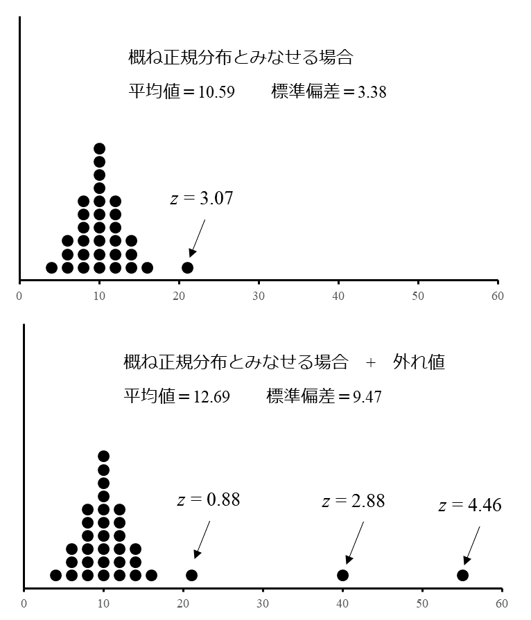 統計解析(z-スコアの算出について） – 一般社団法人日本バイオ