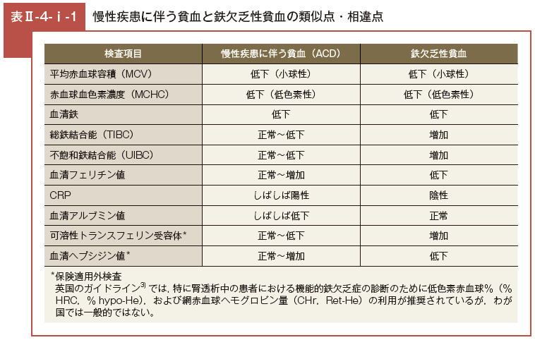 Ⅱ 鉄欠乏・鉄欠乏性貧血の診断指針＞4. 鉄欠乏性貧血と鑑別すべき二次