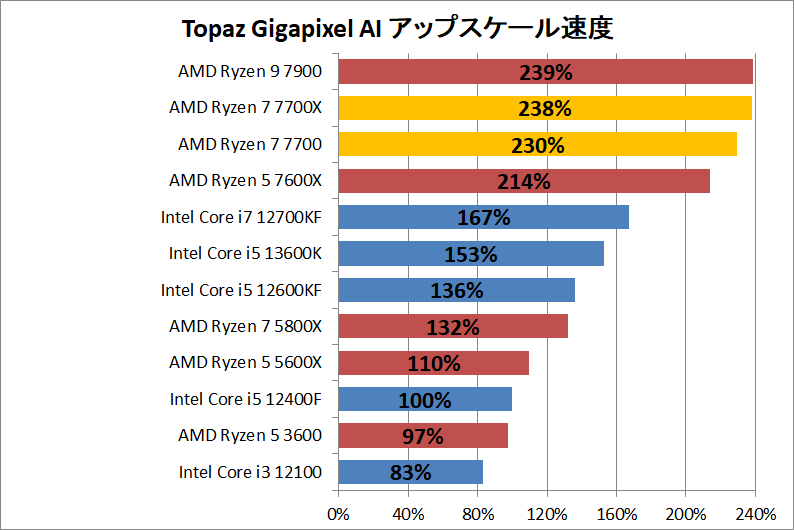 AMD Ryzen 7 7700」をレビュー。性能は十分、競合との価格差次第