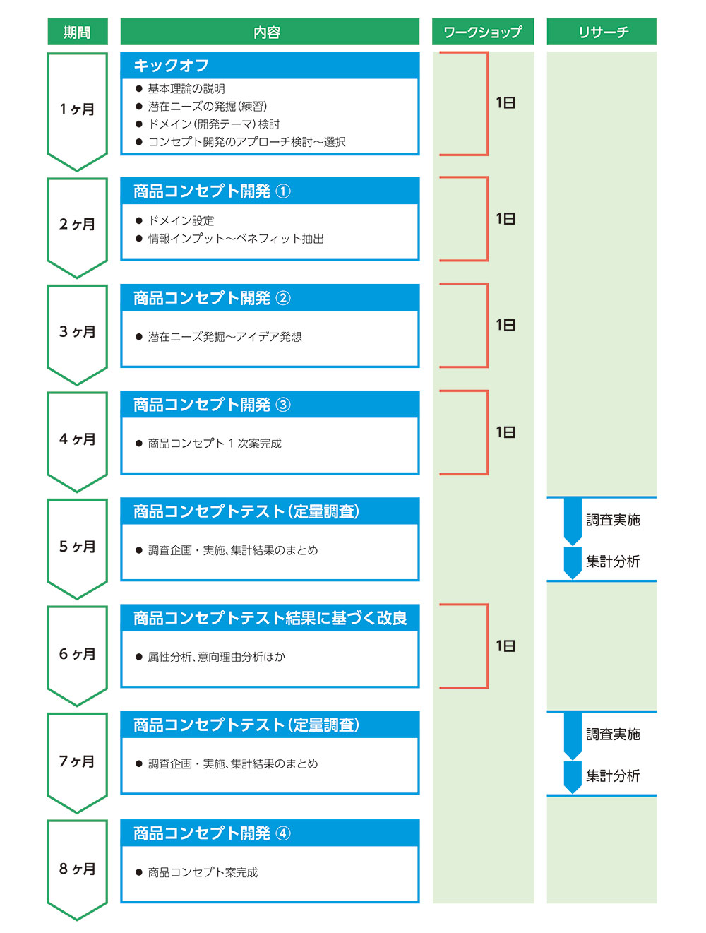 商品コンセプト開発支援 - 日本能率協会総合研究所 マネジメント