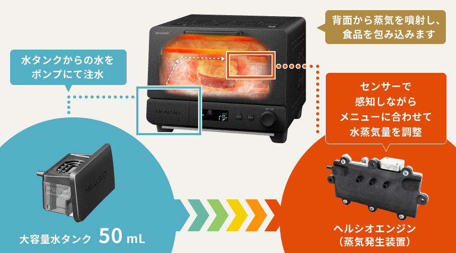 おいしさを生み出す独自構造 | AX-WT1 | ヘルシオ トースター：シャープ