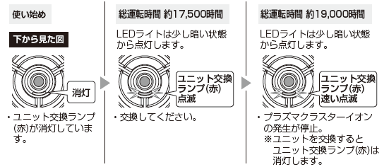 プラズマクラスターイオン発生ユニットの交換（IG-HTA30）│プラズマ