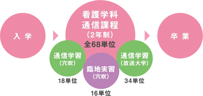 学科について | ［公式］穴吹医療大学校 看護学科通信課程