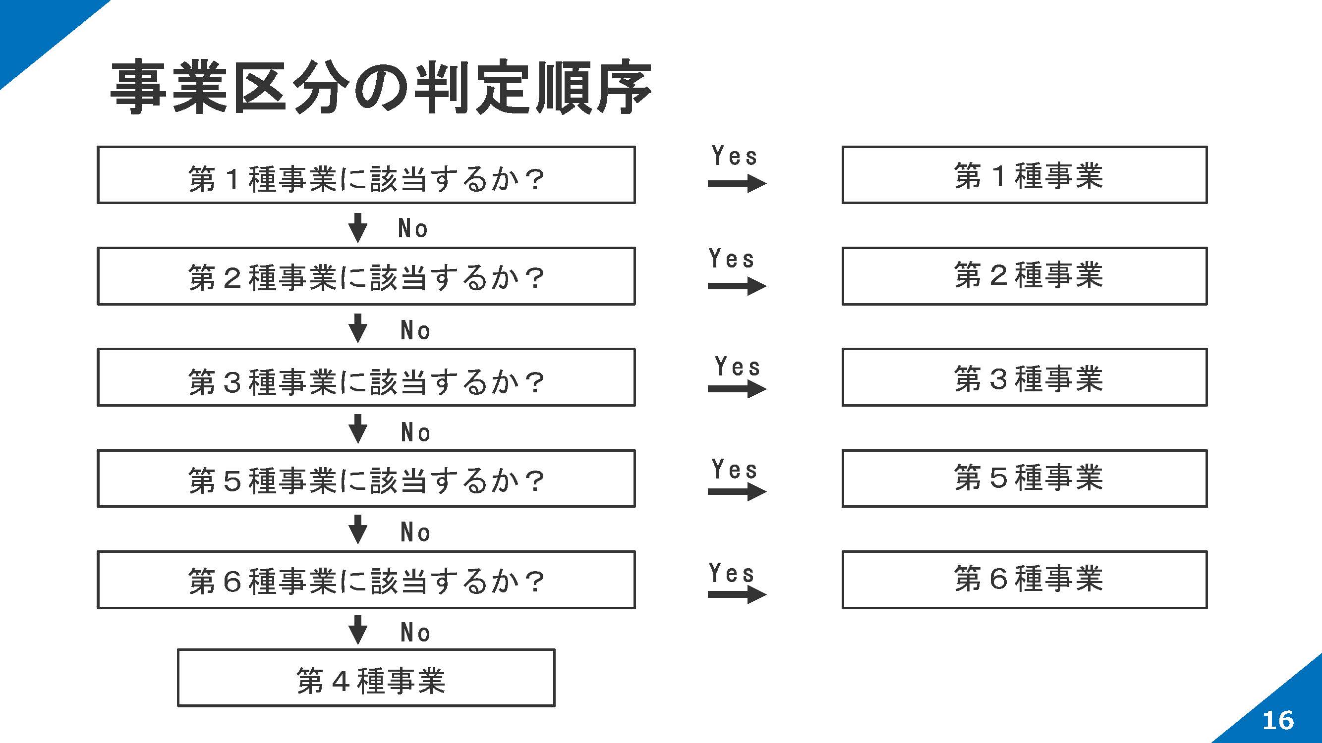 適用ミス・誤りは100％税理士の責任！～簡易課税制度（事業区分）の
