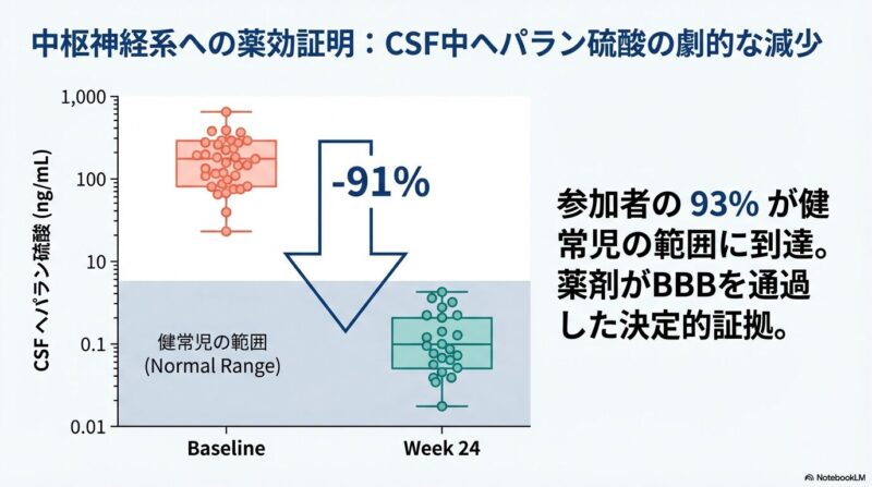 tividenofusp alfaの臨床試験：従来の酵素補充療法では到達できなかっ