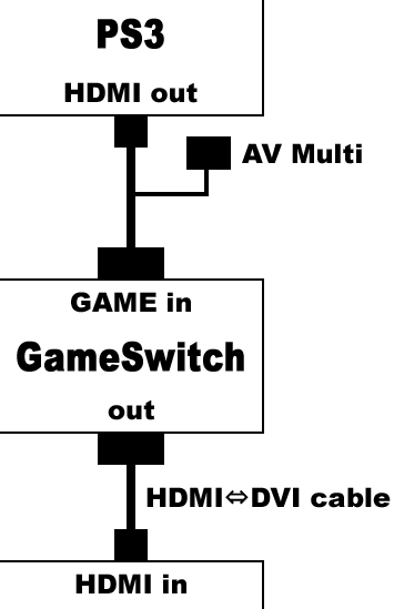 GAMESWITCH DVIディスプレイ切替器 HDCP対応【中古美品】 / kinjoinfo