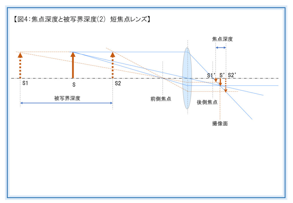 第181話 写真用レンズの被写界深度とボケについて – こぼうしの写真と