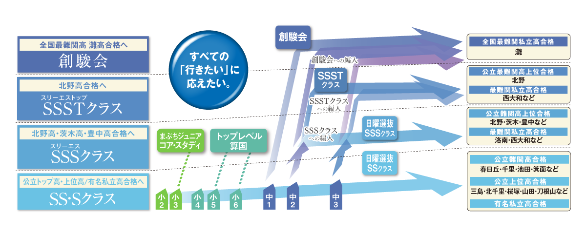 クラス設定・教材｜馬渕教室 高校受験コース