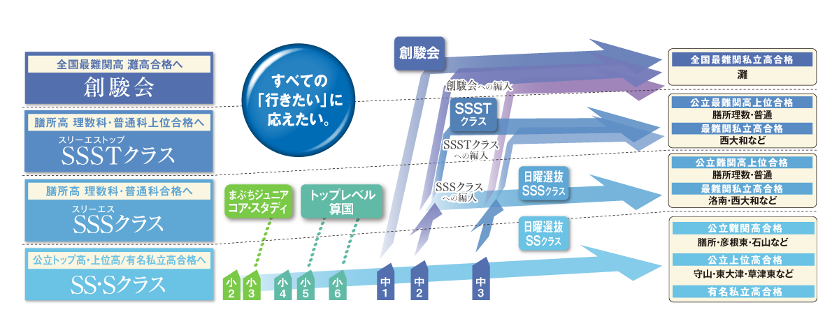 クラス設定・教材｜馬渕教室 高校受験コース
