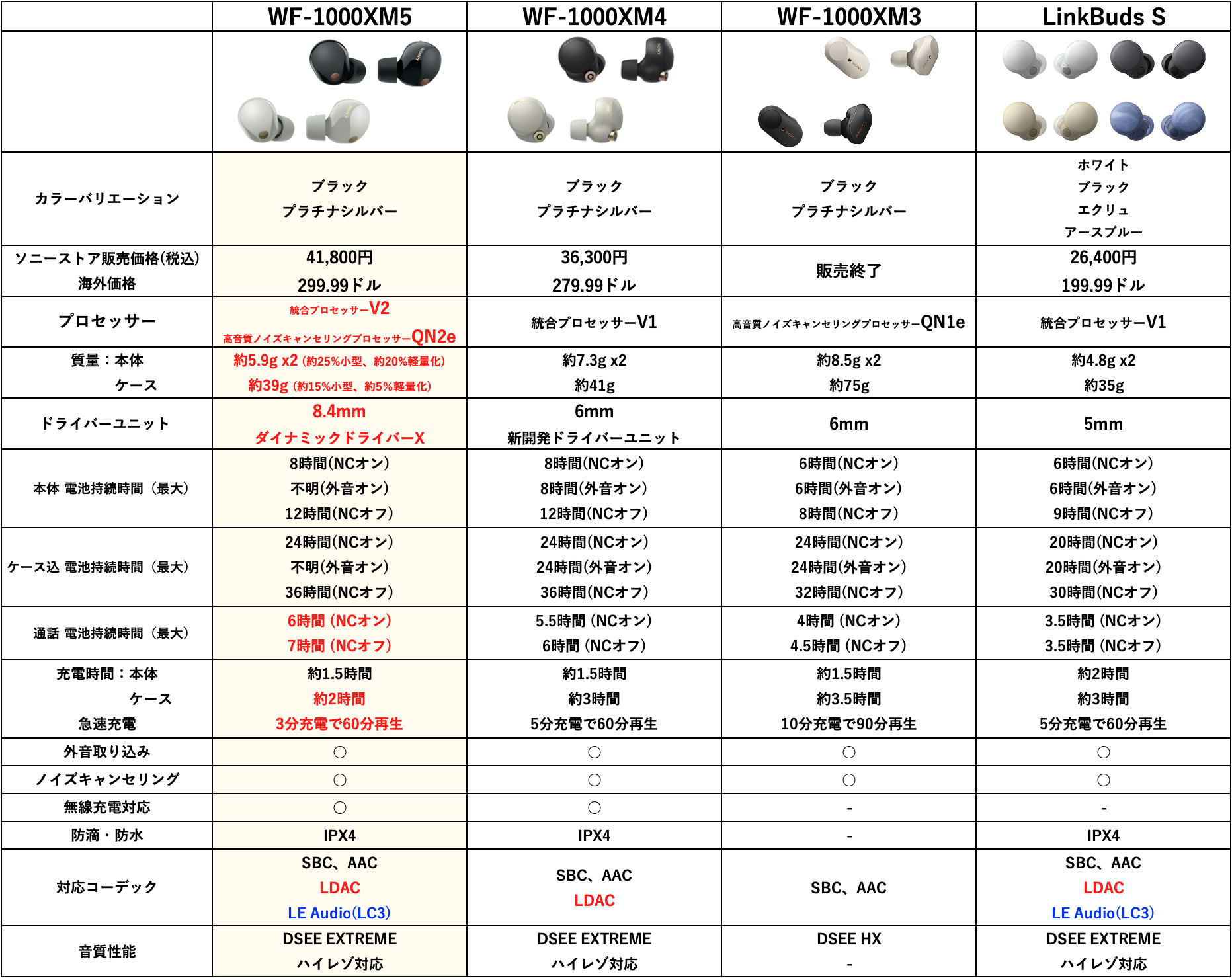 世界最高ノイキャン「WF-1000XM5」を、メーカー保証内容3年がつく