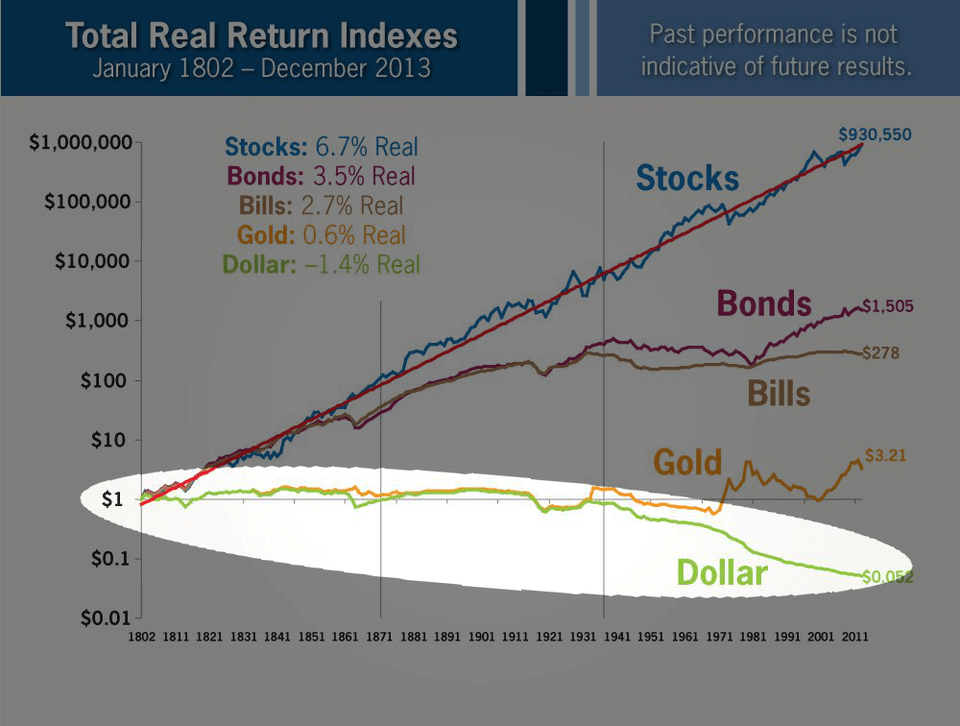 資産運用の答え】普通の人は知らない「米国200年の真実」について解説