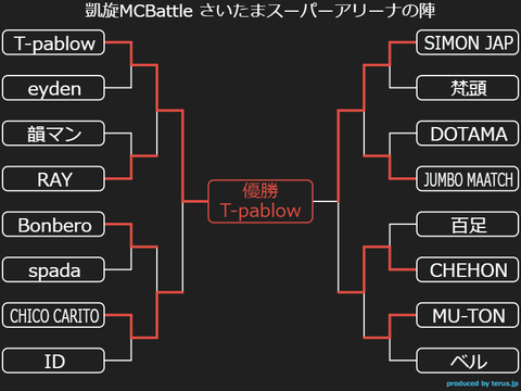 凱旋MCBattle さいたまスーパーアリーナの陣 : MCバトル結果