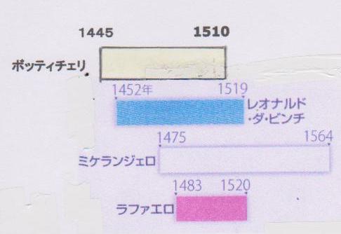 ボッティチェリとルネサンス フィレンツェの富と美 : 書に関してあれこれ