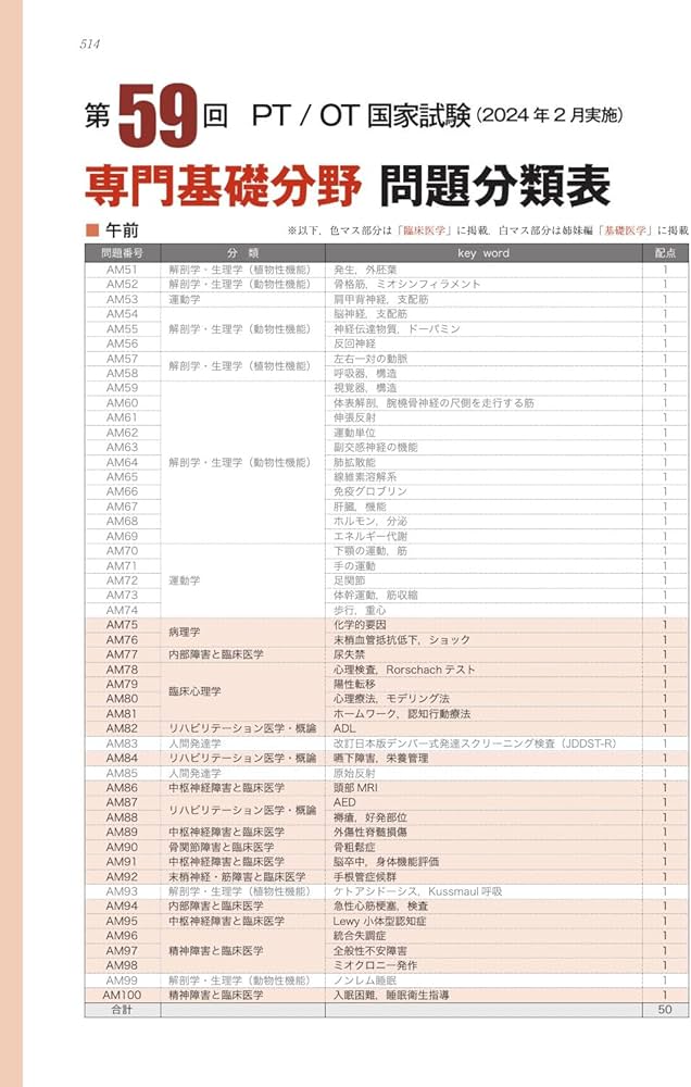 理学療法士・作業療法士国家試験必修ポイント 専門基礎分野 臨床医学