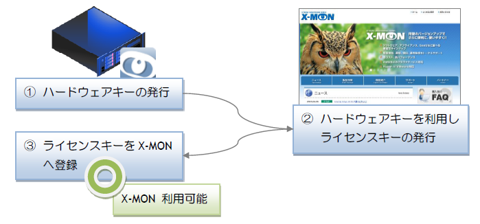 4. 初期セットアップマニュアル — manual.x-mon.jp 0.1 ドキュメント