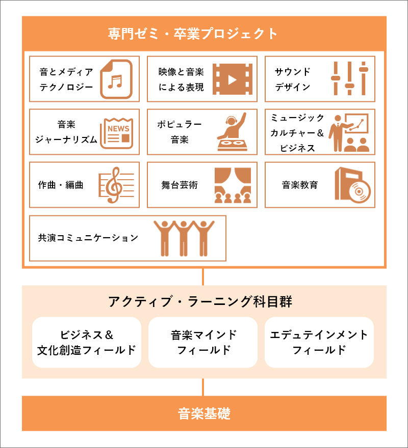 音楽を通じて、創造力と豊かな感性、コミュニケーション能力を育む