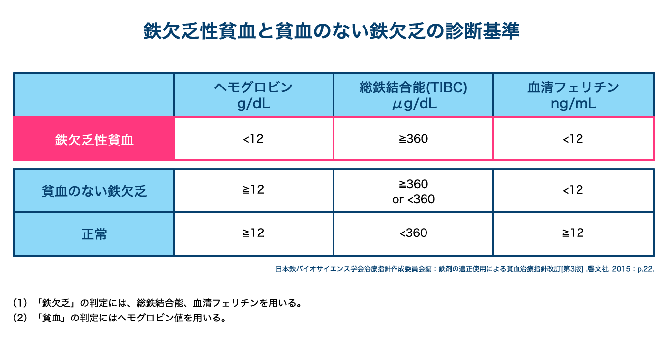 鉄欠乏性貧血の診断と治療｜鉄欠乏性貧血 疾患情報－領域/疾患情報