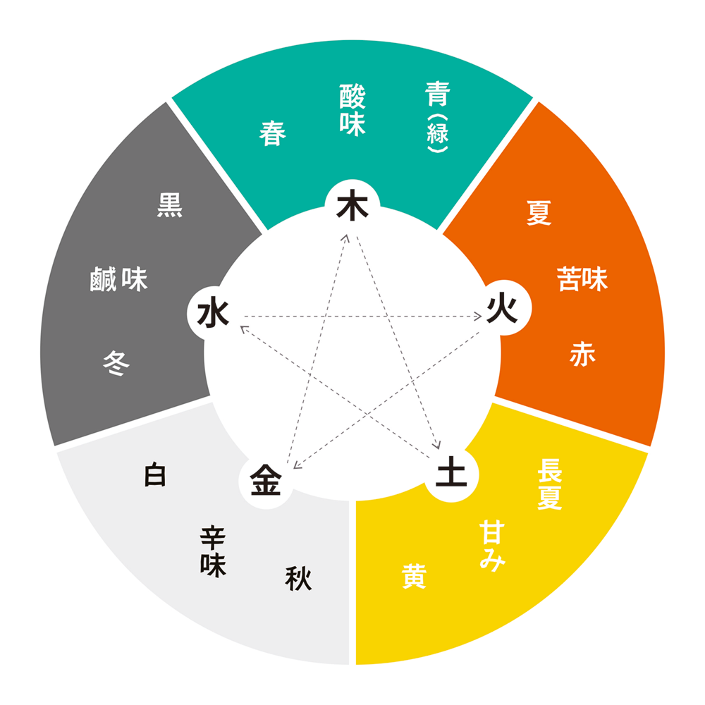 食養・薬膳 - Online MEWSOnline MEWS