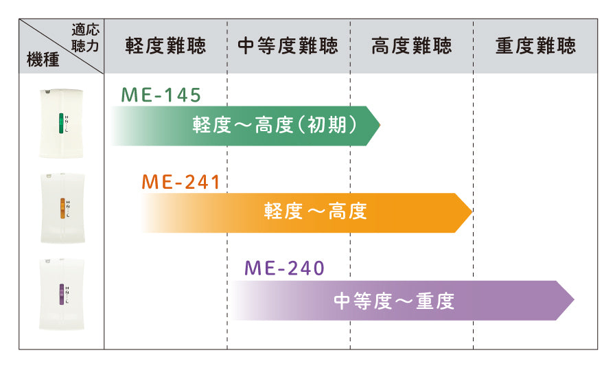 ポッケ sel2 シリーズME-240（中等度～重度難聴者用）※非課税