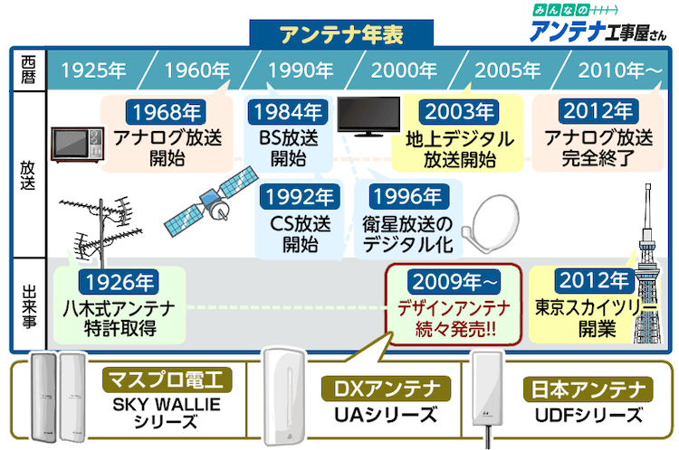 デザインアンテナとは｜人気の箱型テレビアンテナの特徴と費用