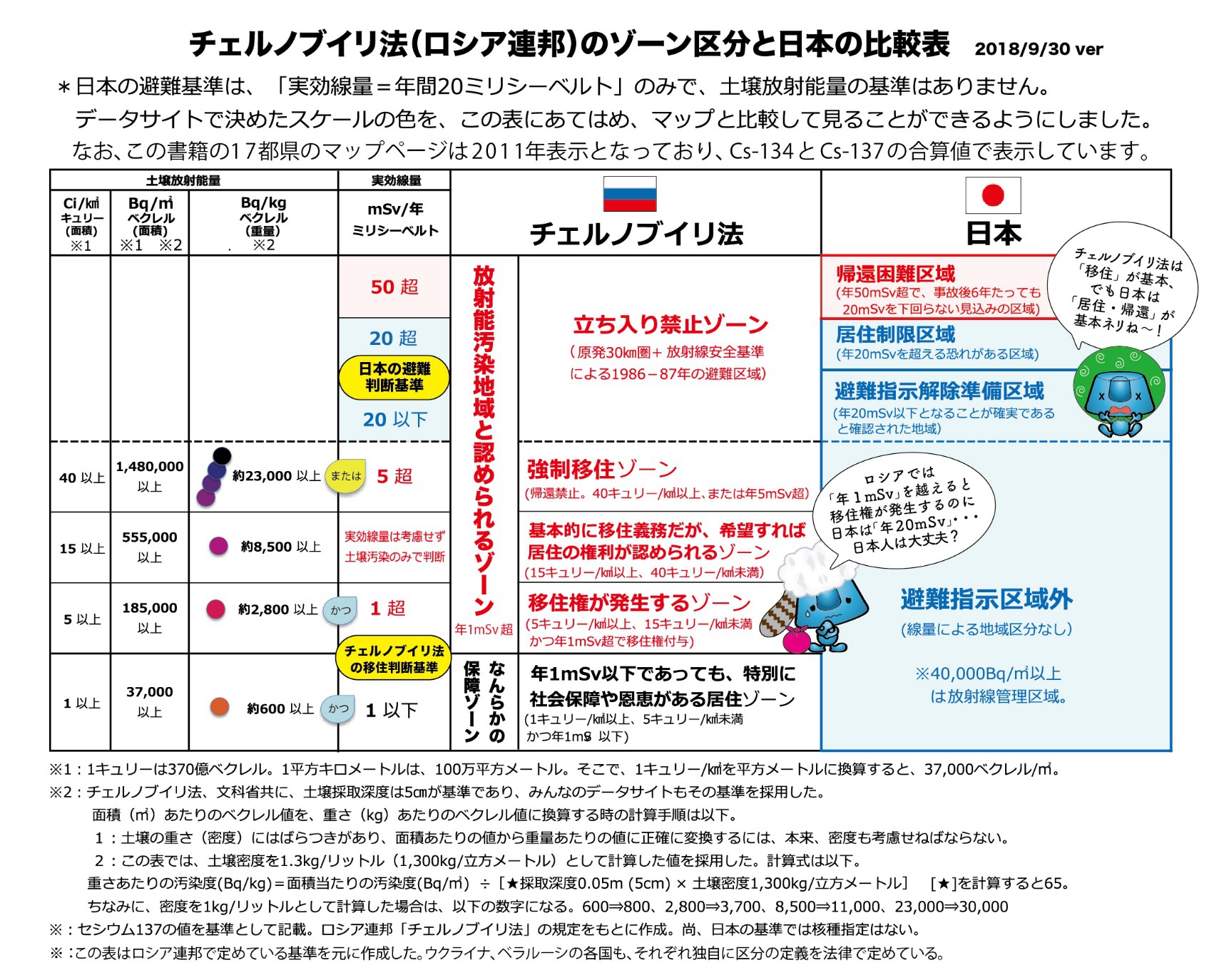 チェルノブイリ法のゾーン区分と日本の比較表 | チェルノブイリ原発