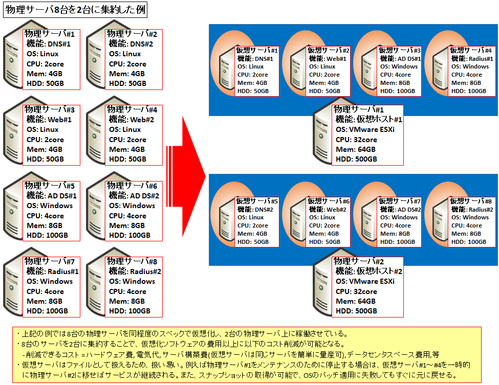 図解/入門】初心者向け仮想サーバVMwareの仕組み | SEの道標