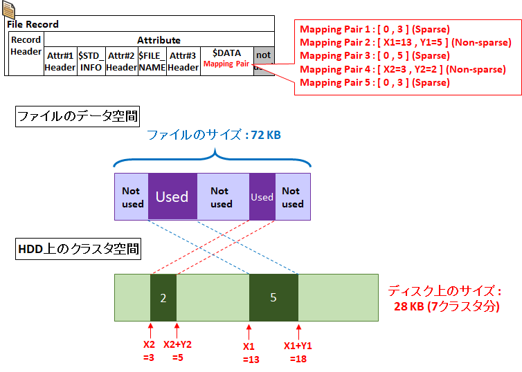図解】Windows NTFSスパースファイルの原理・仕組み～ディスク上の