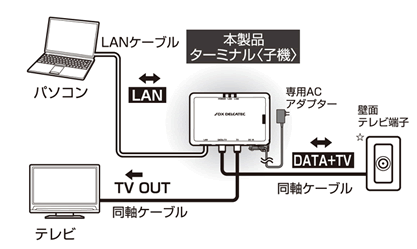 同軸線モデム子機取扱説明書 ｜空室対策・価値向上を実現する賃貸経営