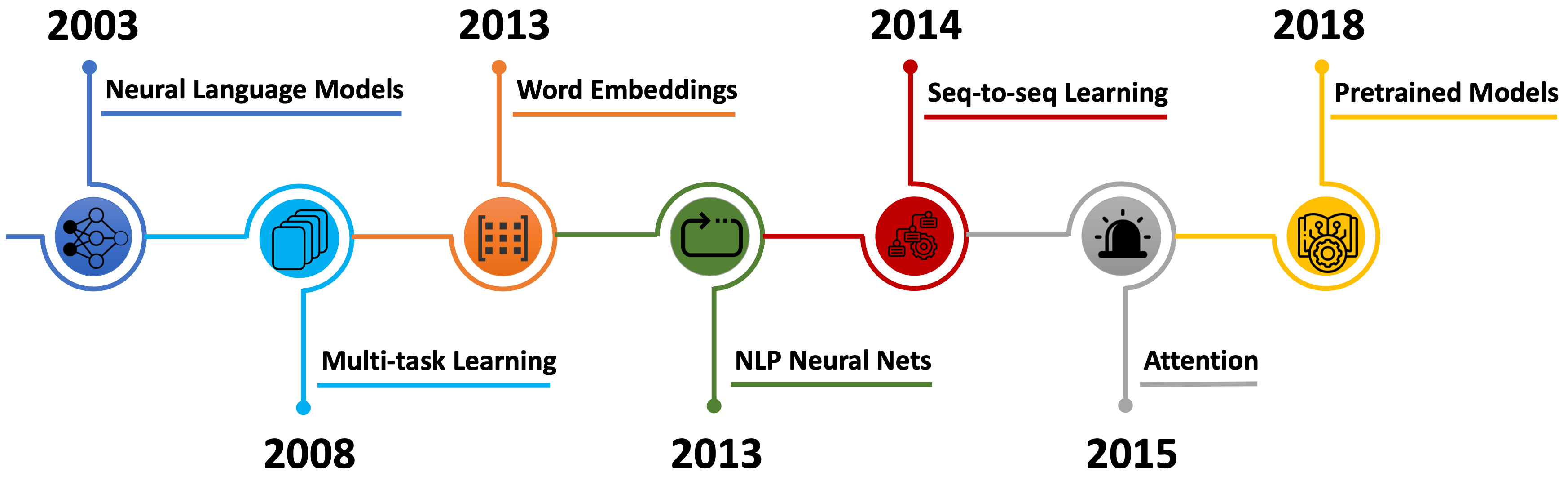 A Brief History of Natural Language Processing — Part 2 | by