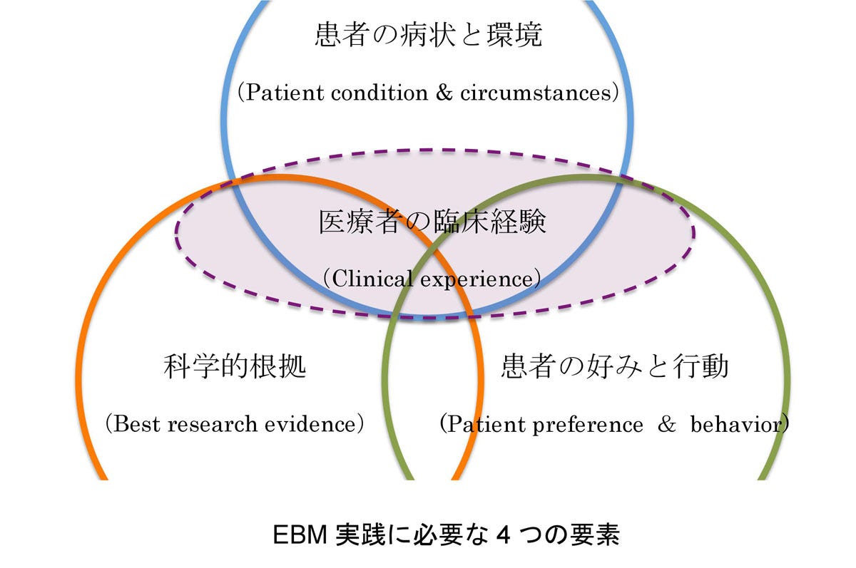 EBMについて. EBMはEvidence-Based… | by Matsuda | koushikai | Medium