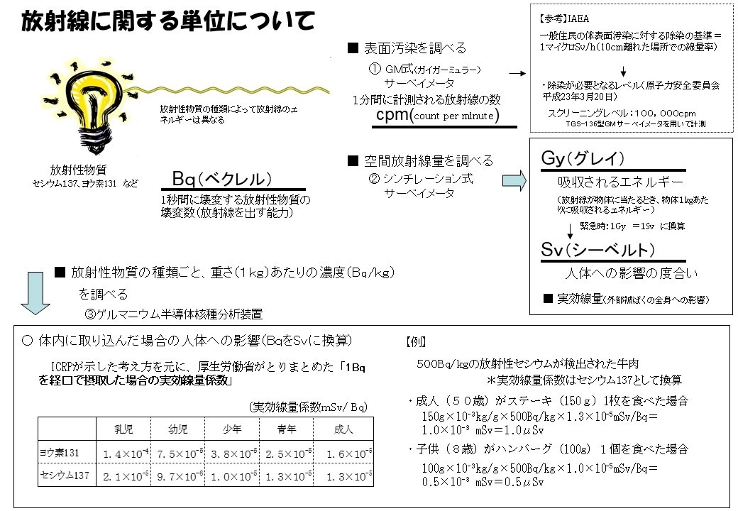 放射能Q&A 放射線基礎知識編 ｜環境放射線測定結果