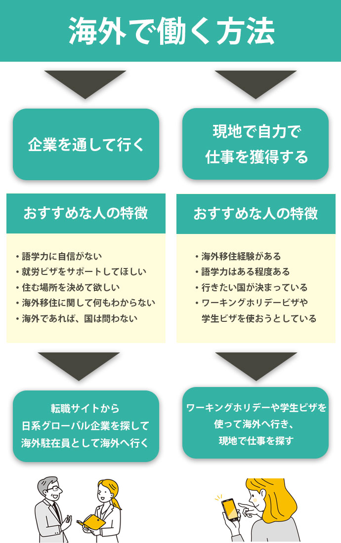 海外で働くには？海外勤務経験者100人に聞いたおすすめ職種｜英語話せ