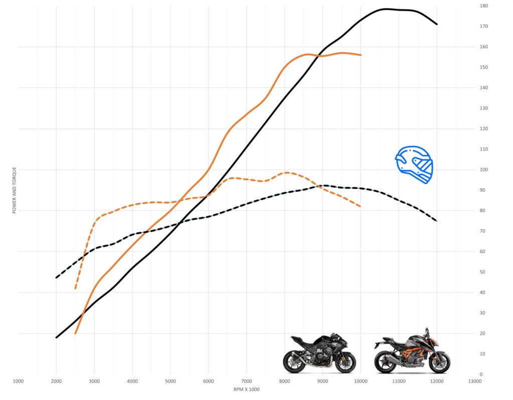 Kawasaki Z H2 vs KTM 1290 Super Duke R Performance omparision