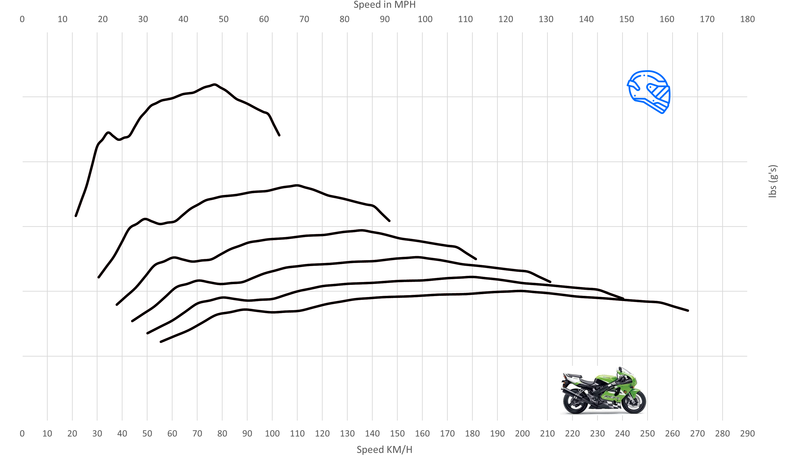 Kawasaki ZX-7R Top Speed & Acceleration - MotoStatz