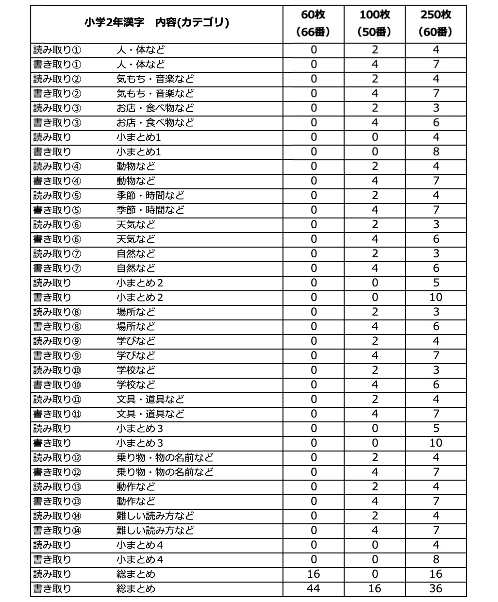 50.小学2年の漢字全て出題！国語問題ドリル、漢字検定、サピックス、進